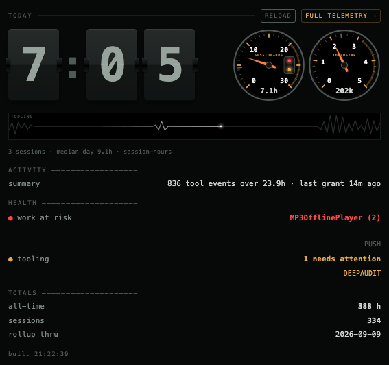 The telemetry widget: a flip clock reading seven hours five minutes today, gauges for session hours and tokens per hour, a tooling sparkline, an activity line reading 836 tool events over 23.9 hours, a health block with a red dot against work at risk and an amber dot against tooling, and totals of 388 hours across 334 sessions.
